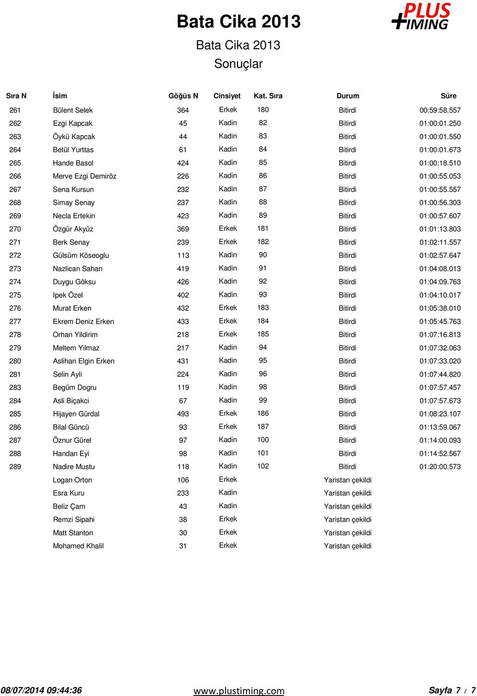 303 269 Necla Ertekin 423 Kadin 89 01:00:57.607 270 Özgür Akyüz 369 Erkek 181 01:01:13.803 271 Berk Senay 239 Erkek 182 01:02:11.557 272 Gülsüm Köseoglu 113 Kadin 90 01:02:57.