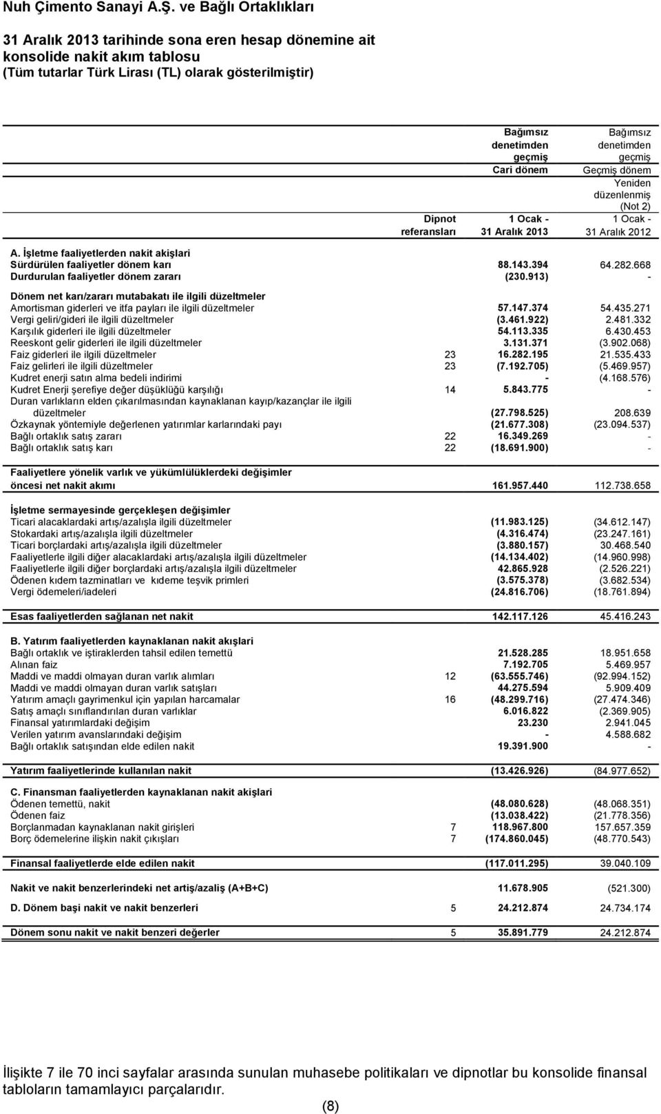 913) - Dönem net karı/zararı mutabakatı ile ilgili düzeltmeler Amortisman giderleri ve itfa payları ile ilgili düzeltmeler 57.147.374 54.435.271 Vergi geliri/gideri ile ilgili düzeltmeler (3.461.