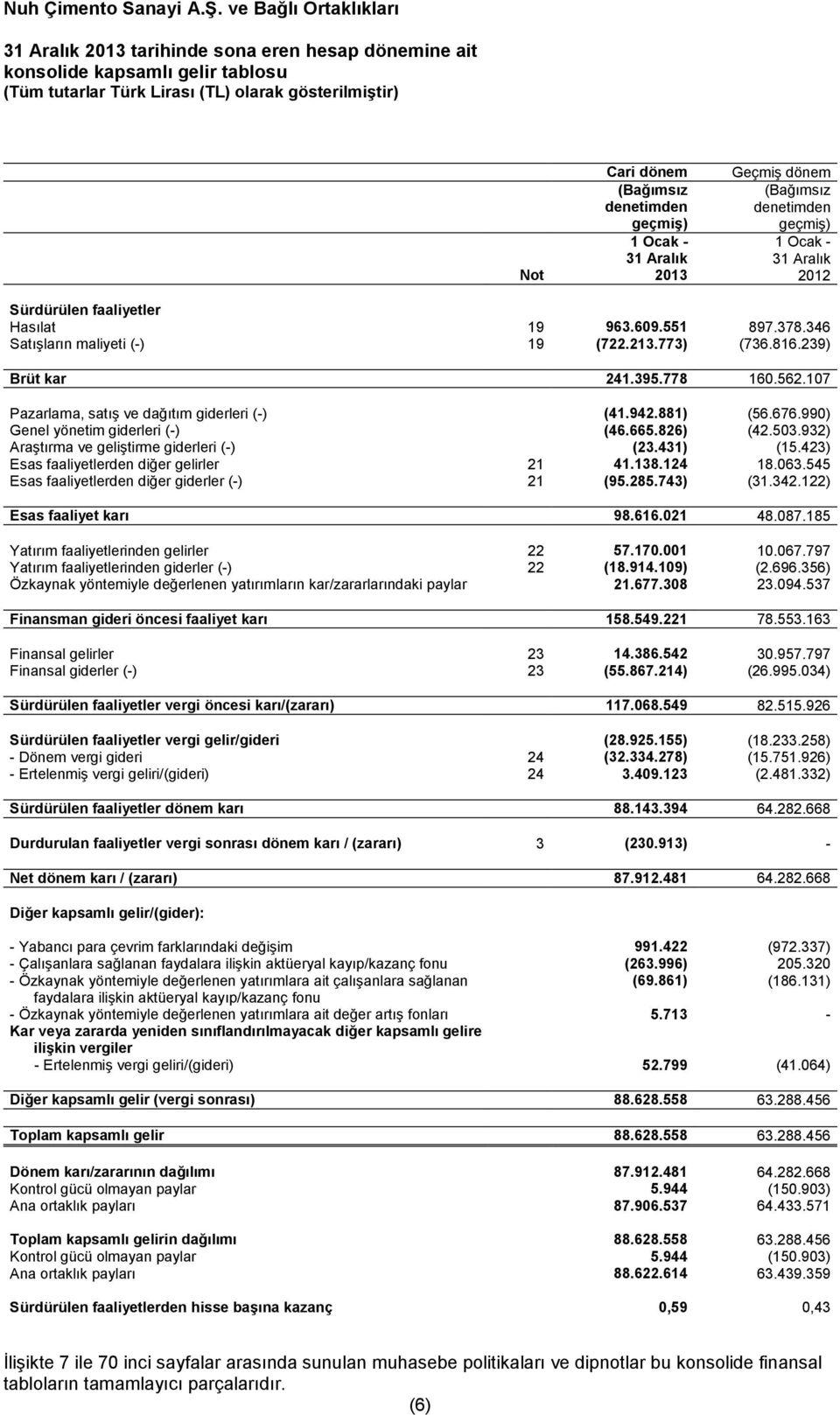 990) Genel yönetim giderleri (-) (46.665.826) (42.503.932) Araştırma ve geliştirme giderleri (-) (23.431) (15.423) Esas faaliyetlerden diğer gelirler 21 41.138.124 18.063.