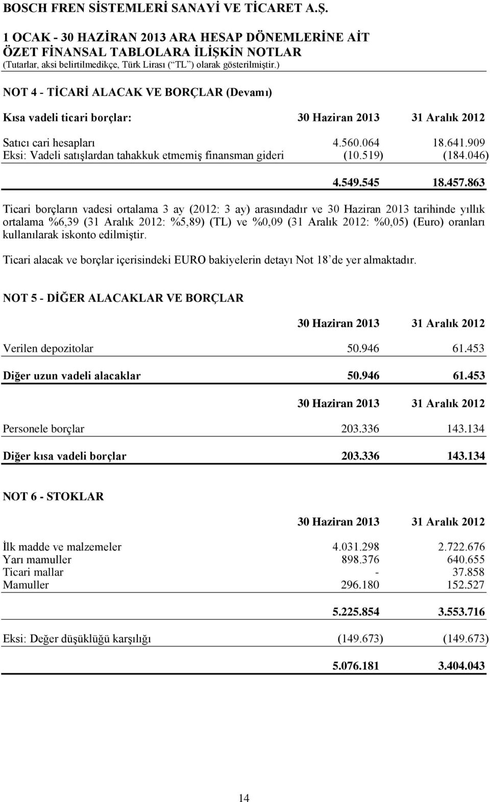 863 Ticari borçların vadesi ortalama 3 ay (2012: 3 ay) arasındadır ve 30 Haziran 2013 tarihinde yıllık ortalama %6,39 (31 Aralık 2012: %5,89) (TL) ve %0,09 (31 Aralık 2012: %0,05) (Euro) oranları