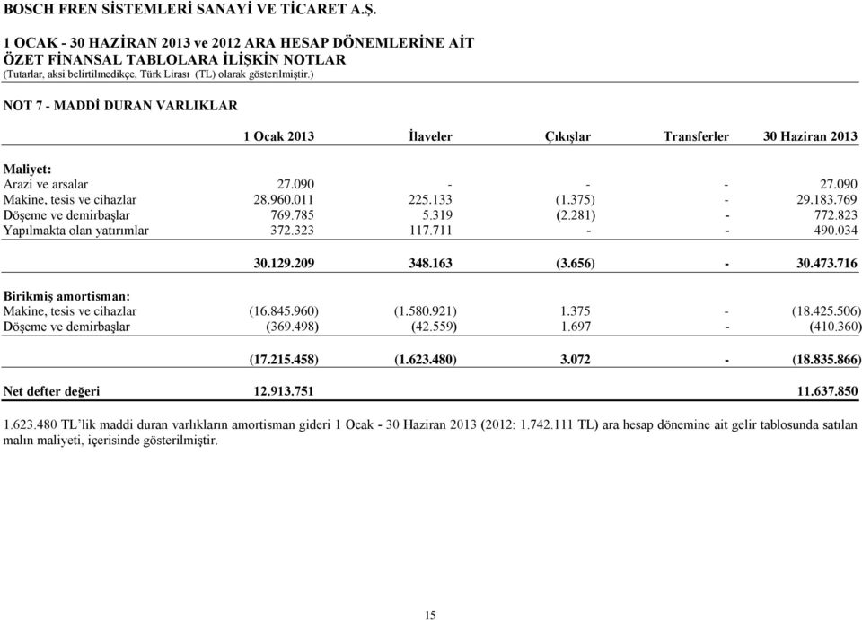 209 348.163 (3.656) - 30.473.716 Birikmiş amortisman: Makine, tesis ve cihazlar (16.845.960) (1.580.921) 1.375 - (18.425.506) Döşeme ve demirbaşlar (369.498) (42.559) 1.697 - (410.360) (17.215.