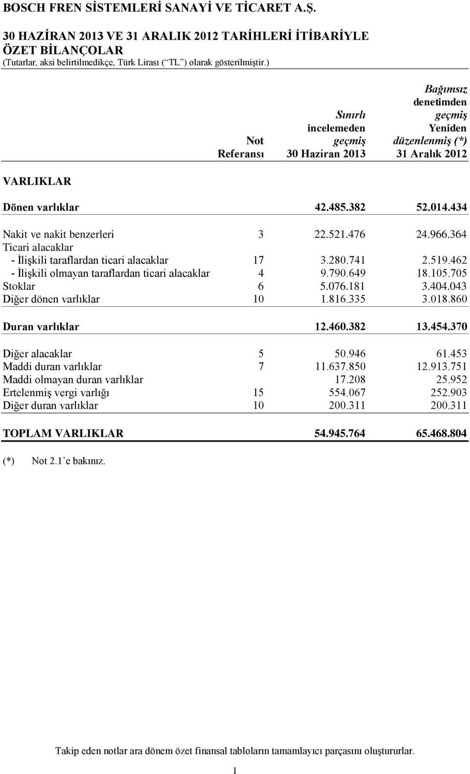 462 - İlişkili olmayan taraflardan ticari alacaklar 4 9.790.649 18.105.705 Stoklar 6 5.076.181 3.404.043 Diğer dönen varlıklar 10 1.816.335 3.018.860 Duran varlıklar 12.460.382 13.454.