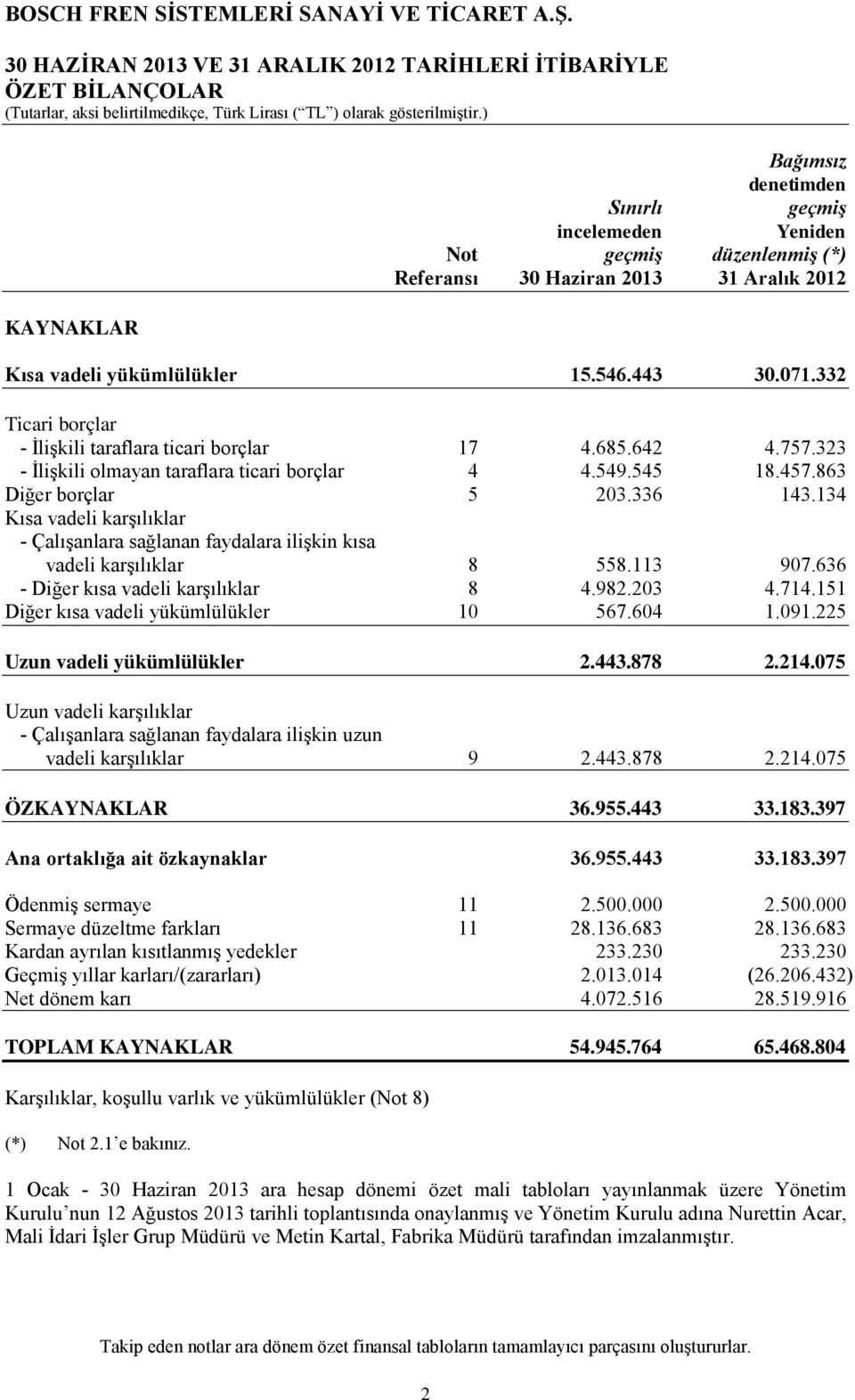 863 Diğer borçlar 5 203.336 143.134 Kısa vadeli karşılıklar - Çalışanlara sağlanan faydalara ilişkin kısa vadeli karşılıklar 8 558.113 907.636 - Diğer kısa vadeli karşılıklar 8 4.982.203 4.714.