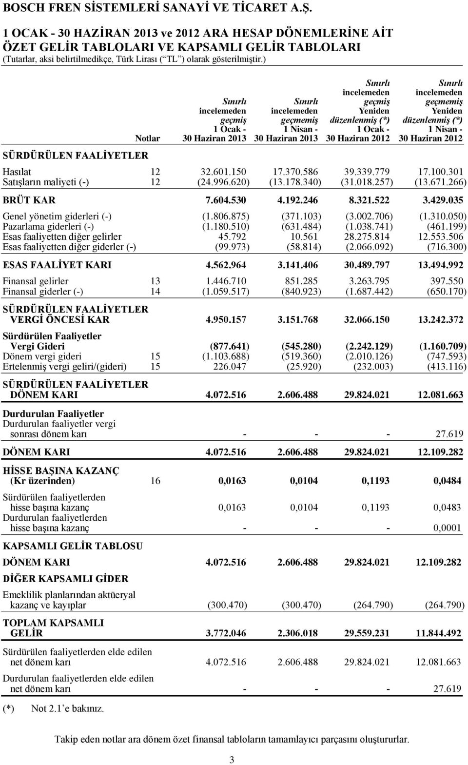 301 Satışların maliyeti (-) 12 (24.996.620) (13.178.340) (31.018.257) (13.671.266) BRÜT KAR 7.604.530 4.192.246 8.321.522 3.429.035 Genel yönetim giderleri (-) (1.806.875) (371.103) (3.002.706) (1.