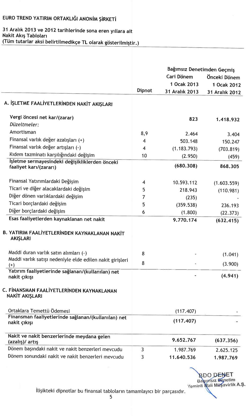 i$tm FAA vtrid AK T AKIsARI Vergi iincesi net karl(zarar) Diizeltmeler: Amrtisman Finansat varhk deler azatrglarr (+) Finansal varhk deler artrgtarr (-) Krdem tazminatr kargrtr!