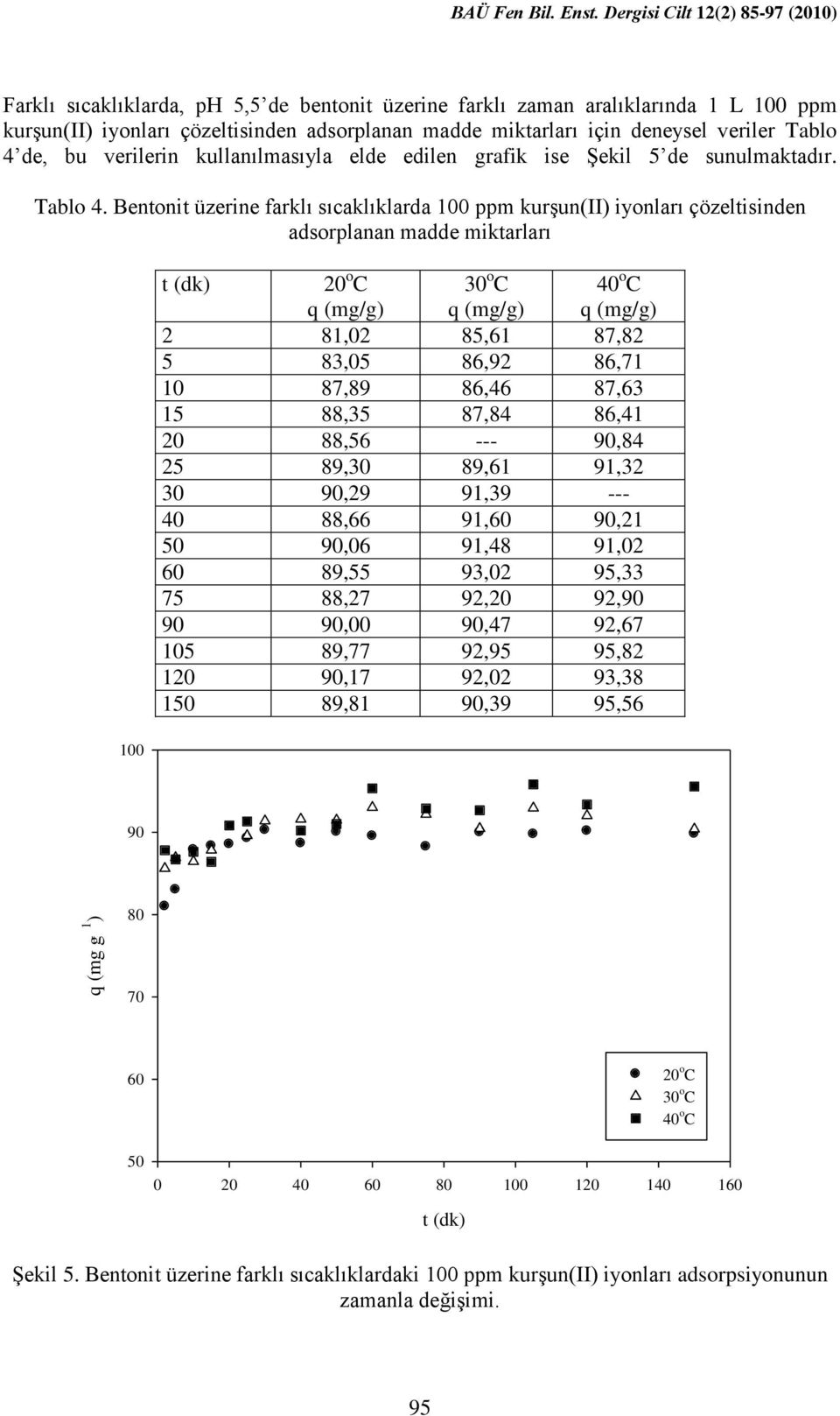 Bentonit üzerine farklı sıcaklıklarda 100 ppm kurşun(ii) iyonları çözeltisinden adsorplanan madde miktarları 100 t (dk) 20 o C 30 o C 40 o C 2 81,02 85,61 87,82 5 83,05 86,92 86,71 10 87,89 86,46