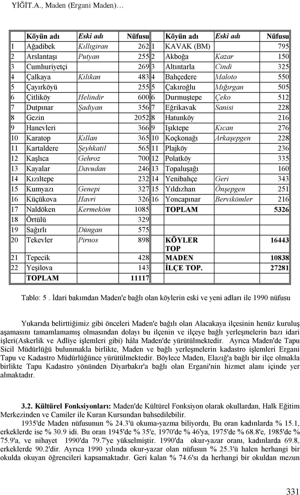 325 4 Çalkaya Kilikan 483 4 Bahçedere Maloto 550 5 Çayırköyü 255 5 Çakıroğlu Mığırgan 505 6 Çitliköy Helindir 600 6 Durmuştepe Çeko 512 7 Dutpınar Şadiyan 356 7 Eğrikavak Sanisi 228 8 Gezin 2052 8