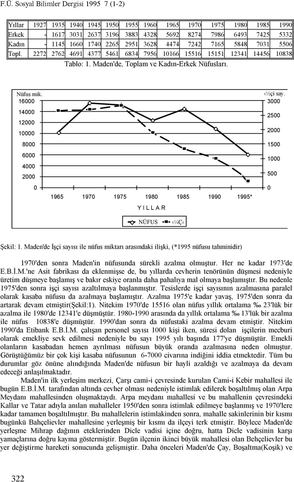 16000 14000 12000 10000 8000 6000 4000 2000 0 1965 1970 1975 1980 1985 1990 1995* Y I L L A R ½çi say. 3000 2500 2000 1500 1000 500 0 NÜFUS ¼Ç Şekil: 1.