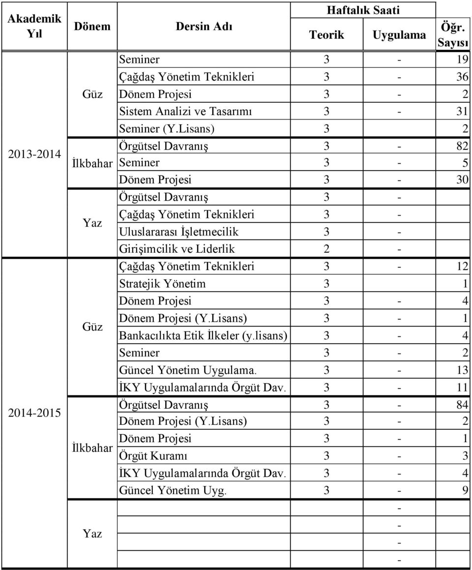 Lisans) 3 2 Örgütsel Davranış 3-82 Seminer 3-5 Dönem Projesi 3-30 Örgütsel Davranış 3 - Çağdaş Yönetim Teknikleri 3 - Uluslararası İşletmecilik 3 - Girişimcilik ve Liderlik 2 - Çağdaş Yönetim