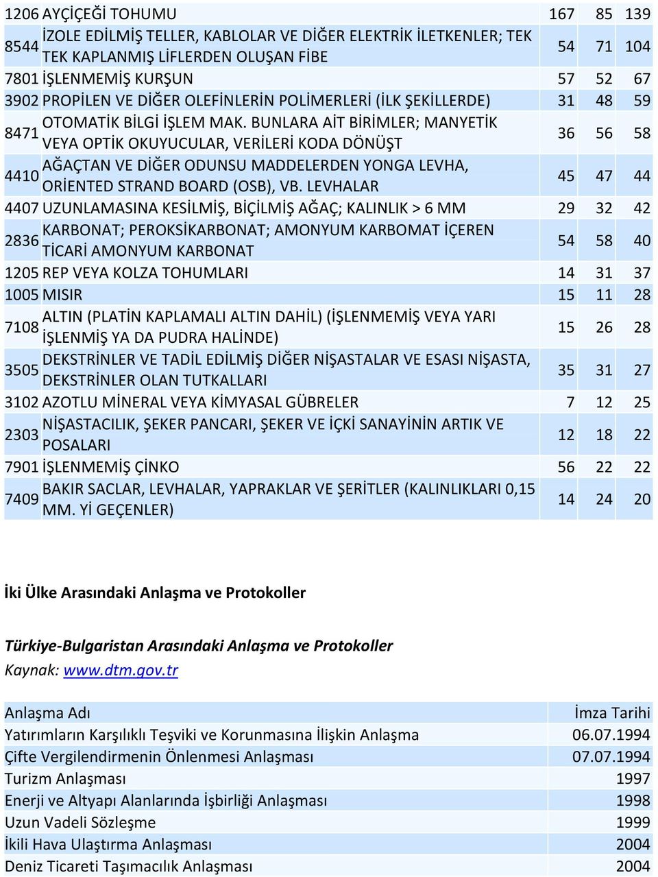 BUNLARA AİT BİRİMLER; MANYETİK 8471 VEYA OPTİK OKUYUCULAR, VERİLERİ KODA DÖNÜŞT 36 56 58 AĞAÇTAN VE DİĞER ODUNSU MADDELERDEN YONGA LEVHA, 4410 ORİENTED STRAND BOARD (OSB), VB.