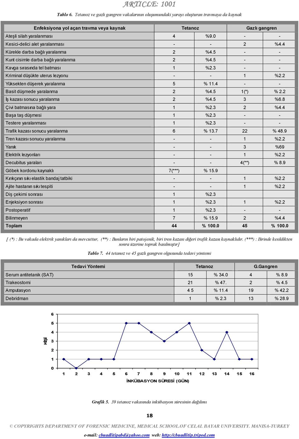 - - Kriminal düşükte uterus lezyonu - - %. Yüksekten düşerek yaralanma 5 %.4 - - Basit düşmede yaralanma %4.5 (*) %. İş kazası sonucu yaralanma %4.5 %6.8 Çivi batmasına bağlı yara %. %4.4 Başa taş düşmesi %.