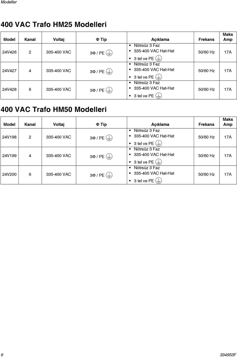 7A 400 VAC Trafo HM50 Modelleri Model Kanal Voltaj Φ Tip Açıklama Frekans Maks Amp 24V98 2 335-400 VAC 3Φ / PE Nötrsüz 3 Faz 335-400 VAC Hat-Hat 50/60 Hz 7A 3 tel ve PE 24V99