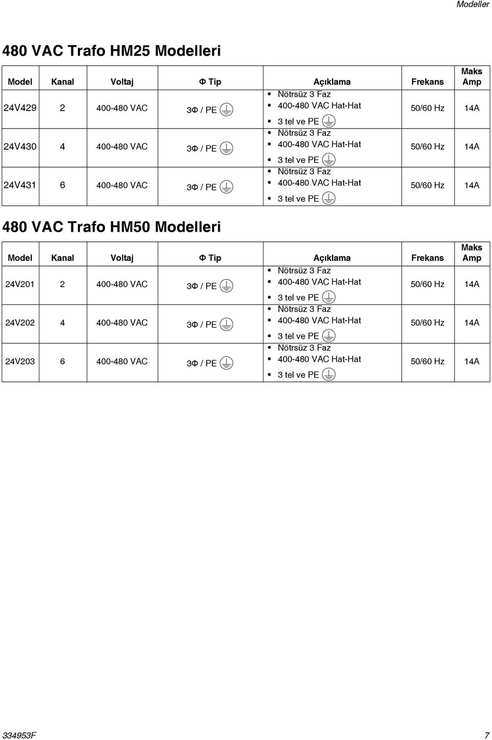 4A 480 VAC Trafo HM50 Modelleri Model Kanal Voltaj Φ Tip Açıklama Frekans Maks Amp 24V20 2 400-480 VAC 3Φ / PE Nötrsüz 3 Faz 400-480 VAC Hat-Hat 50/60 Hz 4A 3 tel ve PE