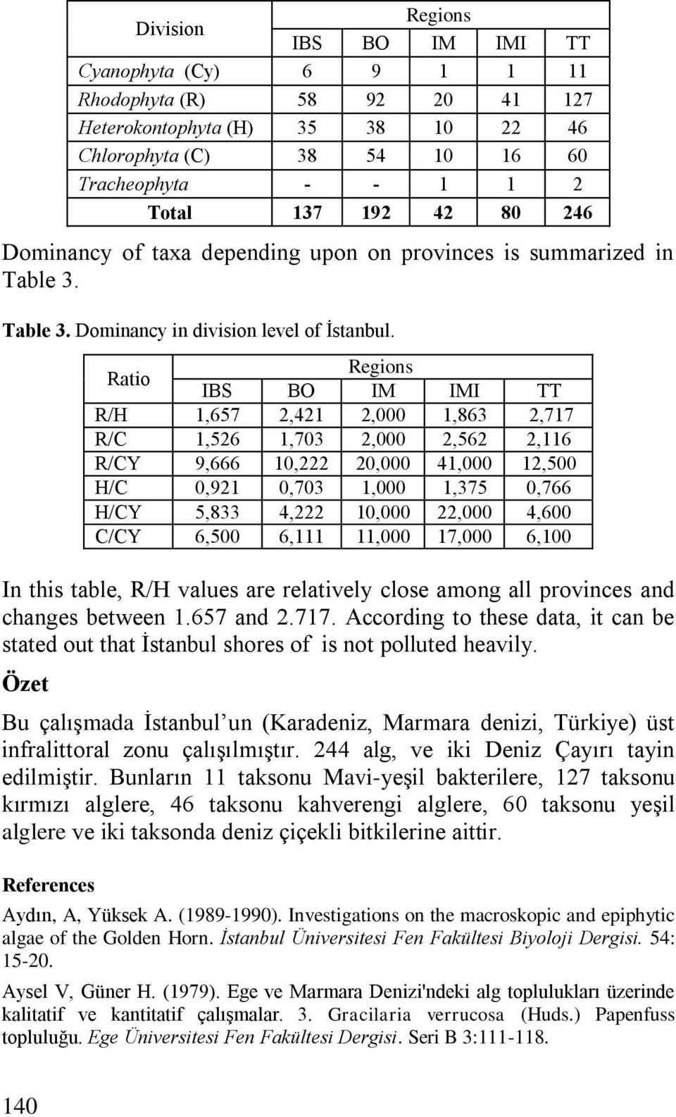 Ratio Regions IBS BO IM IMI TT R/H 1,657 2,421 2,000 1,863 2,717 R/C 1,526 1,703 2,000 2,562 2,116 R/CY 9,666 10,222 20,000 41,000 12,500 H/C 0,921 0,703 1,000 1,375 0,766 H/CY 5,833 4,222 10,000