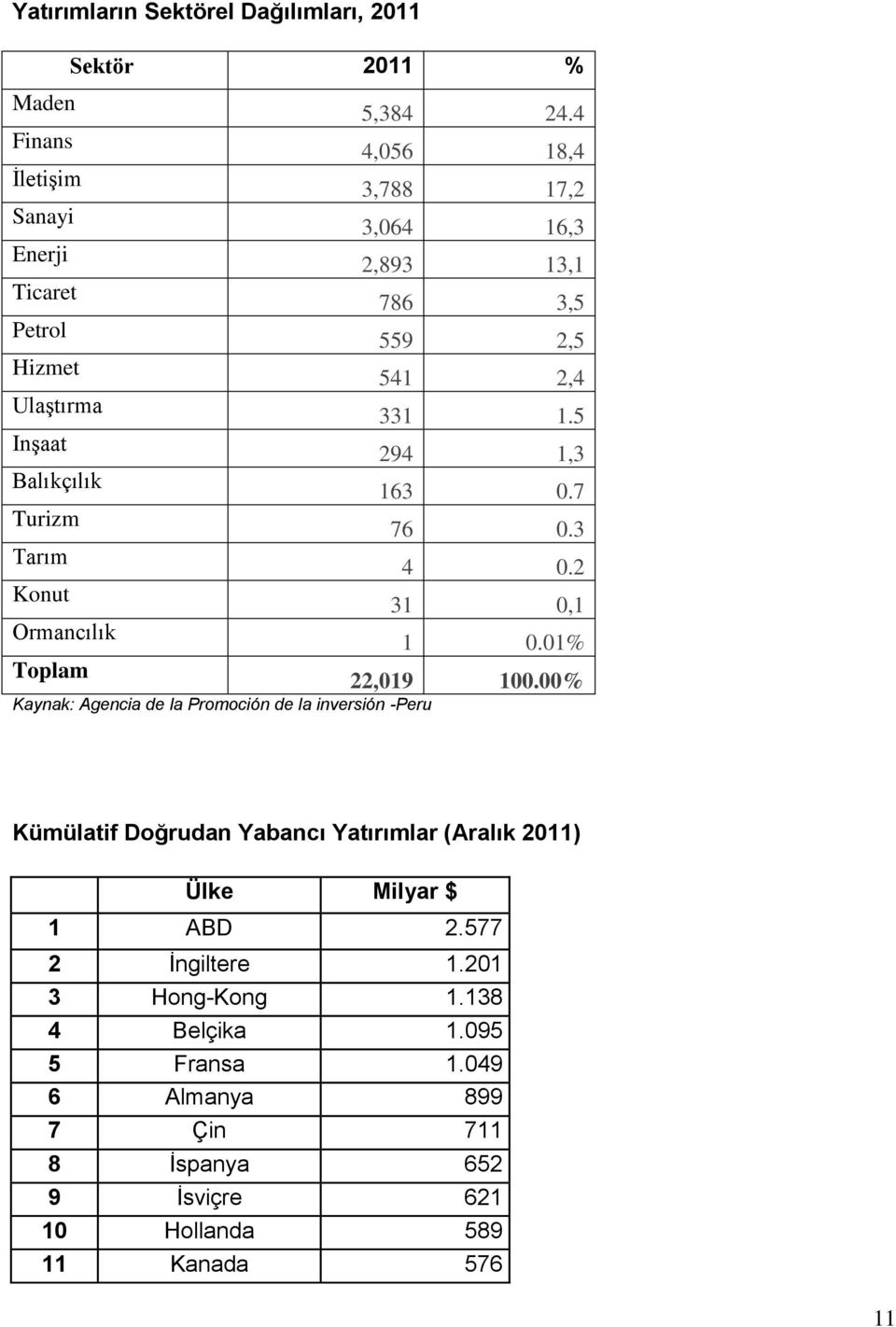 5 Inşaat 294 1,3 Balıkçılık 163 0.7 Turizm 76 0.3 Tarım 4 0.2 Konut 31 0,1 Ormancılık 1 0.01% Toplam 22,019 100.