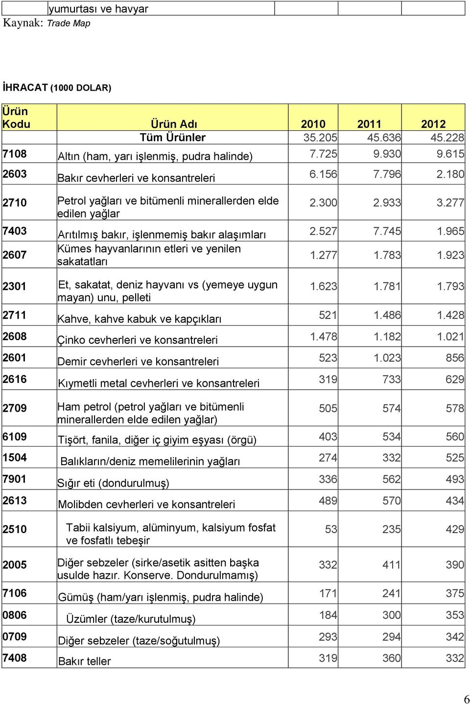 527 7.745 1.965 2607 Kümes hayvanlarının etleri ve yenilen sakatatları 2301 Et, sakatat, deniz hayvanı vs (yemeye uygun olmayan) unu, pelleti 1.277 1.783 1.923 1.623 1.781 1.