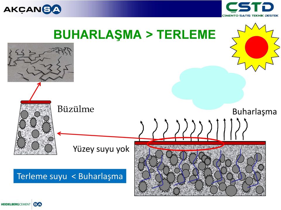 Buharlaşma Yüzey