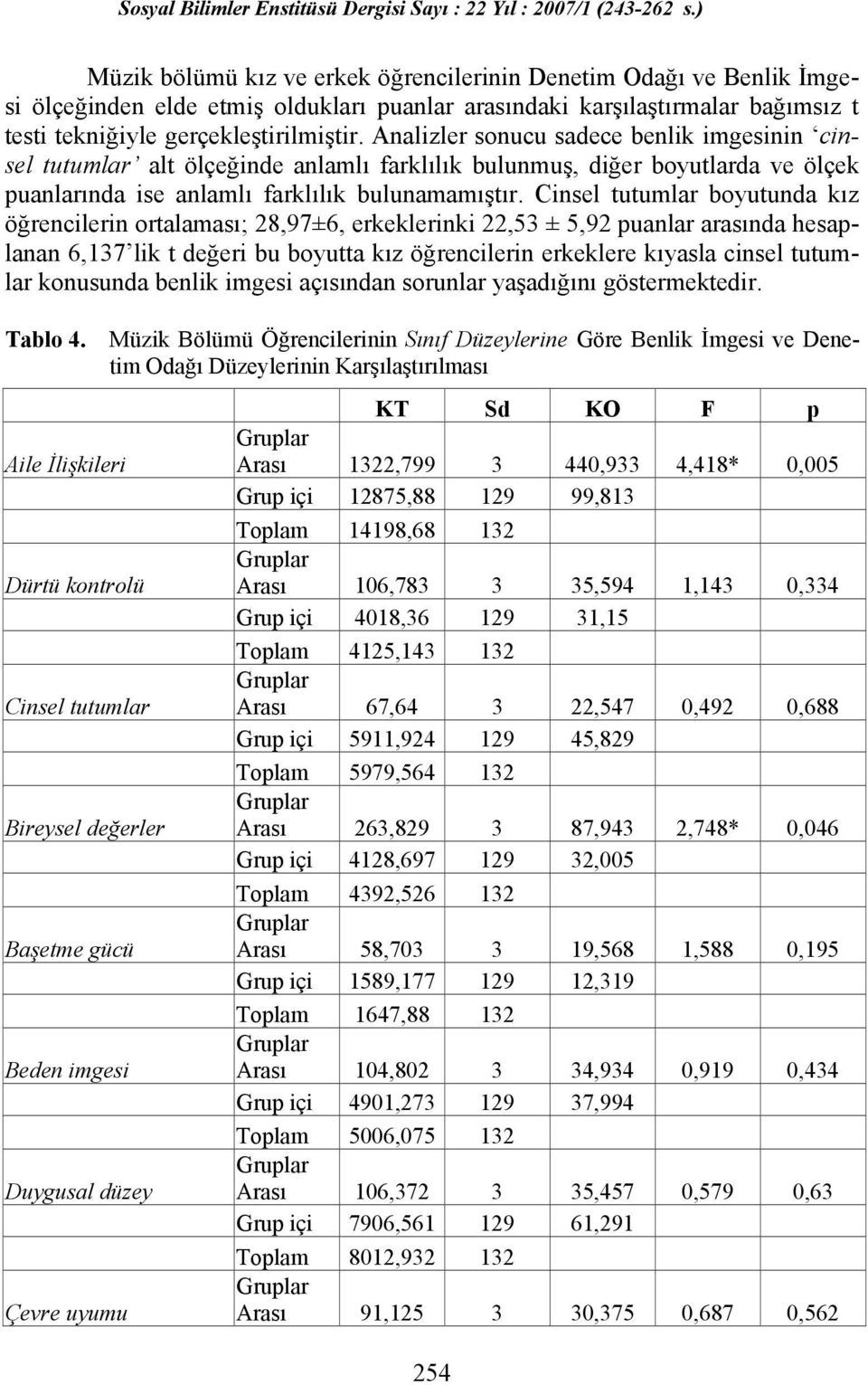 Cinsel tutumlar boyutunda kız öğrencilerin ortalaması; 28,97±6, erkeklerinki 22,53 ± 5,92 puanlar arasında hesaplanan 6,137 lik t değeri bu boyutta kız öğrencilerin erkeklere kıyasla cinsel tutumlar