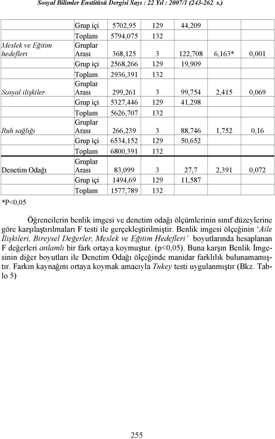 2,391 0,072 Grup içi 1494,69 129 11,587 Toplam 1577,789 132 Öğrencilerin benlik imgesi ve denetim odağı ölçümlerinin sınıf düzeylerine göre karşılaştırılmaları F testi ile gerçekleştirilmiştir.