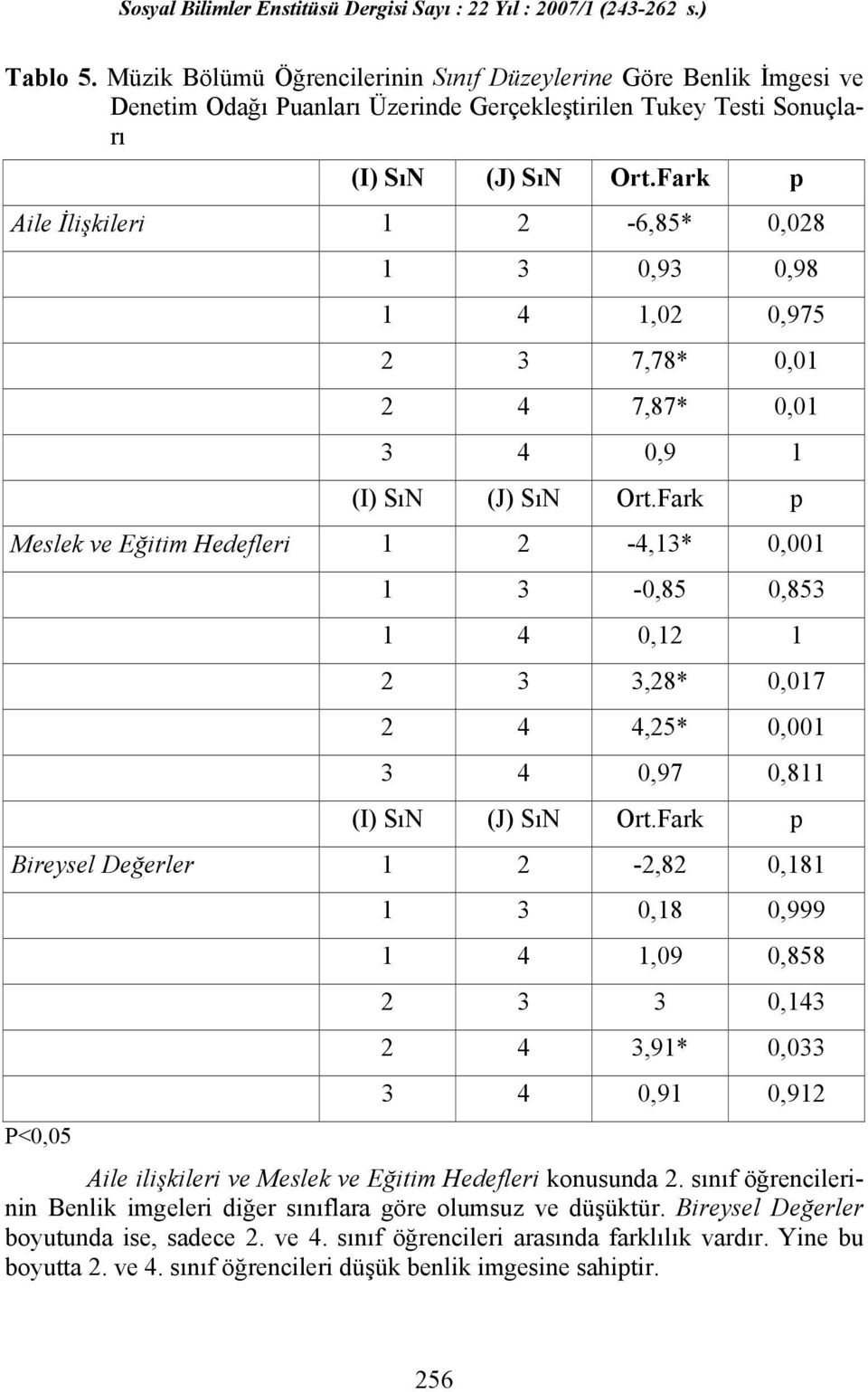 Fark p Meslek ve Eğitim Hedefleri 1 2-4,13* 0,001 1 3-0,85 0,853 1 4 0,12 1 2 3 3,28* 0,017 2 4 4,25* 0,001 3 4 0,97 0,811 (I) SıN (J) SıN Ort.