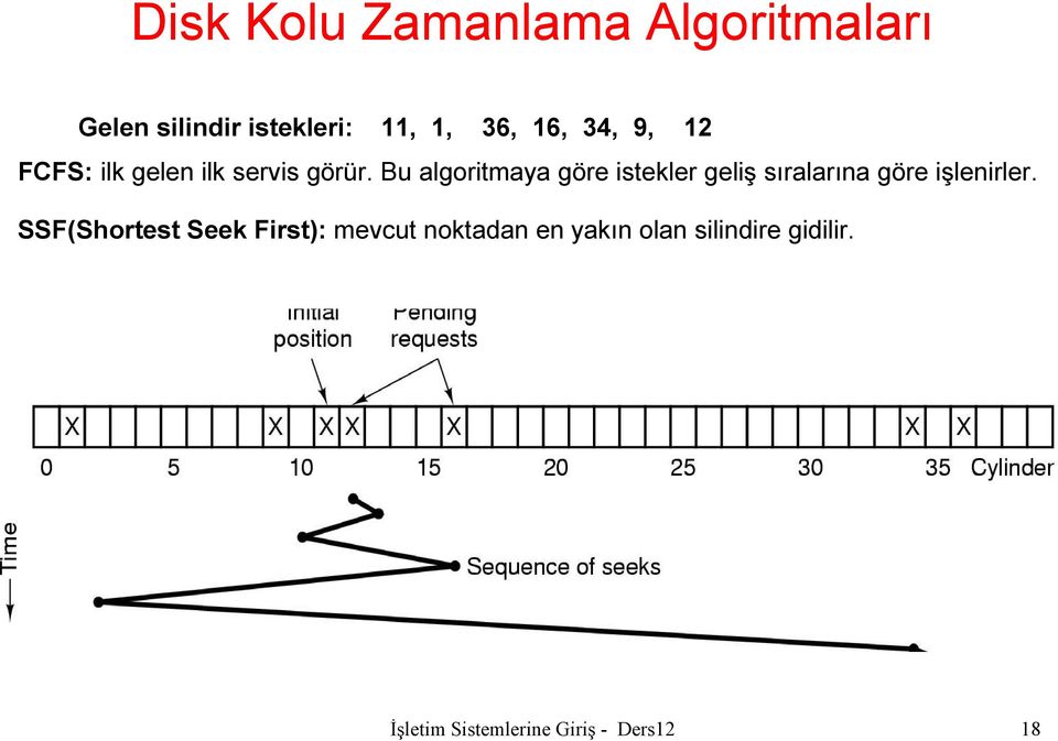 Bu algoritmaya göre istekler geliş sıralarına göre işlenirler.