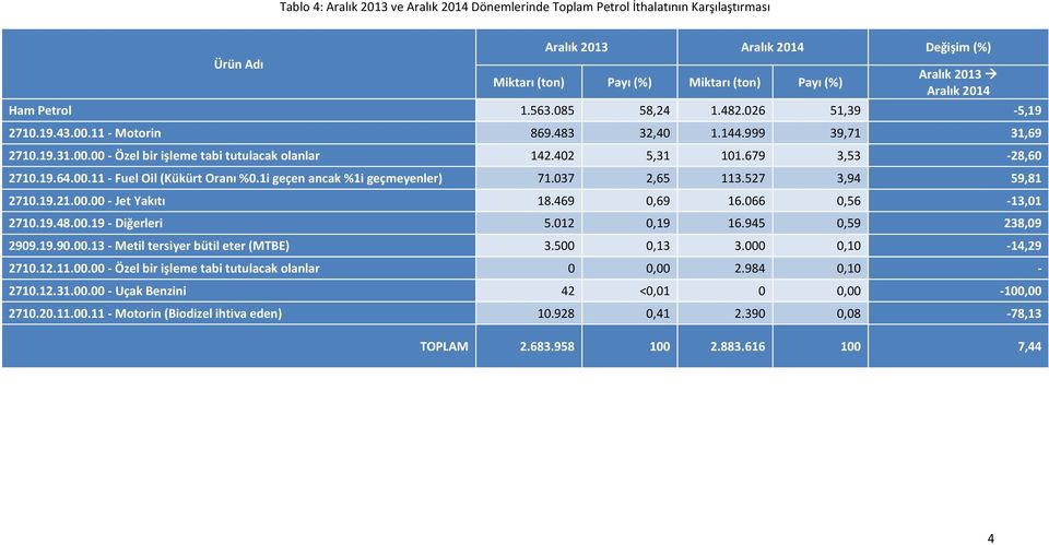 679 3,53-28,60 2710.19.64.00.11 - Fuel Oil (Kükürt Oranı %0.1i geçen ancak %1i geçmeyenler) 71.037 2,65 113.527 3,94 59,81 2710.19.21.00.00 - Jet Yakıtı 18.469 0,69 16.066 0,56-13,01 2710.19.48.00.19 - Diğerleri 5.