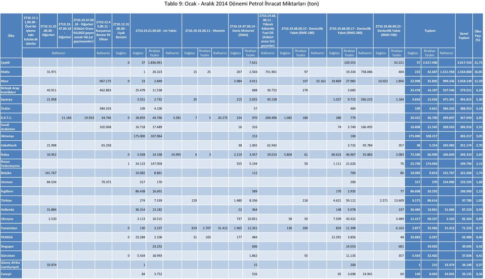 19.47.00.14 - Deniz Motorini (DMA) Dağıtıcı 2710.19.68. 00.11 - Yüksek Kükürtlü Fuel Oil (Kükürt oranı %1i geçenler) Rafinerici 2710.19.68.00.15 - Denizcilik Yakıtı (RME-180) Dağıtıcı Rafinerici 2710.