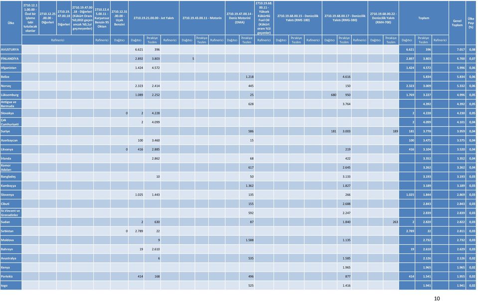 19.47.00.14 - Deniz Motorini (DMA) Dağıtıcı 2710.19.68. 00.11 - Yüksek Kükürtlü Fuel Oil (Kükürt oranı %1i geçenler) Rafinerici 2710.19.68.00.15 - Denizcilik Yakıtı (RME-180) Dağıtıcı Rafinerici 2710.