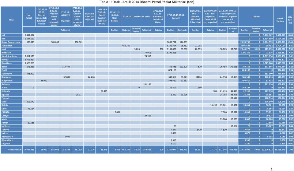 19.21.00.00 - Jet Yakıtı 2710.12.4 5.00.11 - Kurşunsuz Benzin 95 Oktan 2710.19.43.00.11 - Motorin 2710.20.11. 00.11 - Motorin (Biodizel ihtiva eden) 2710.19.62.0 0.11 - Fuel Oil (Kükürt Oranı %0.