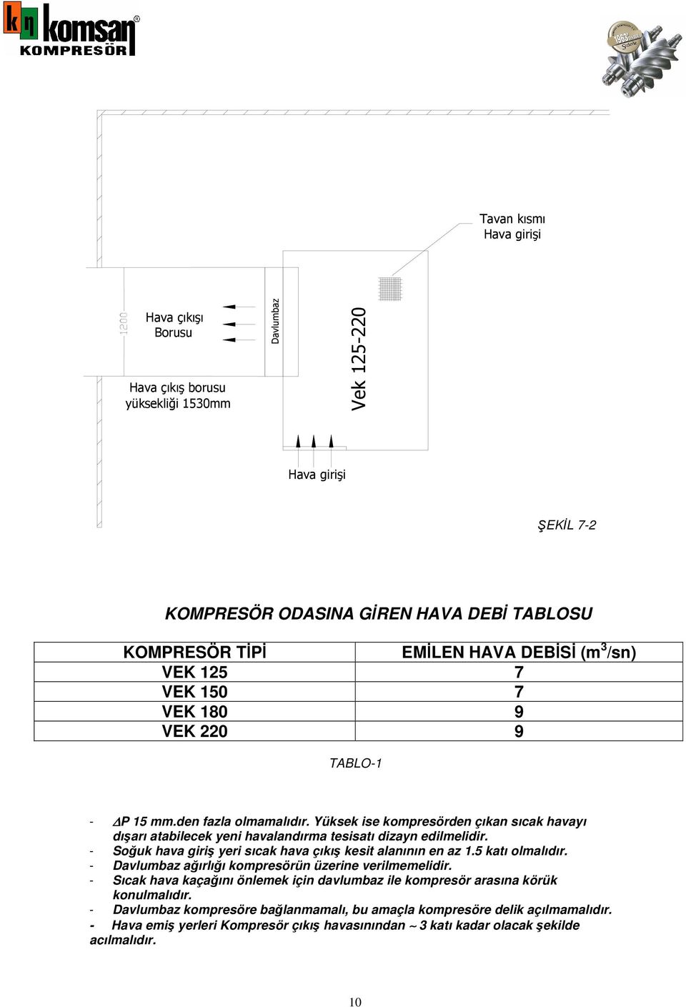 Yüksek ise kompresörden çıkan sıcak havayı dışarı atabilecek yeni havalandırma tesisatı dizayn edilmelidir. - Soğuk hava giriş yeri sıcak hava çıkış kesit alanının en az 1.5 katı olmalıdır.