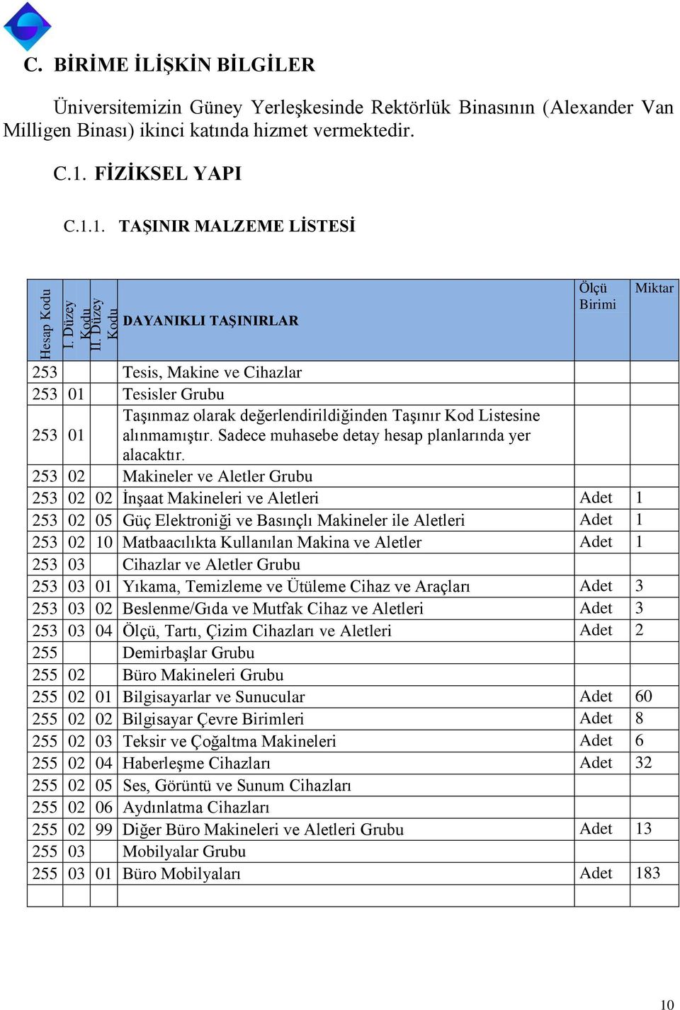 1. TAŞINIR MALZEME LİSTESİ DAYANIKLI TAŞINIRLAR Ölçü Birimi Miktar 253 Tesis, Makine ve Cihazlar 253 01 Tesisler Grubu 253 01 Taşınmaz olarak değerlendirildiğinden Taşınır Kod Listesine alınmamıştır.