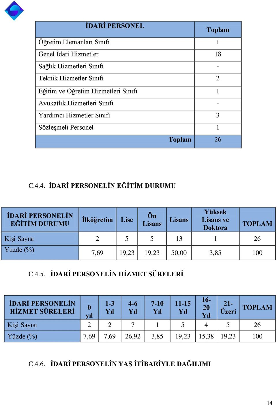 4. İDARİ PERSONELİN EĞİTİM DURUMU İDARİ PERSONELİN EĞİTİM DURUMU İlköğretim Lise Ön Lisans Lisans Yüksek Lisans ve Doktora TOPLAM Kişi Sayısı 2 5 5 13 1 26 Yüzde (%) 7,69 19,23 19,23