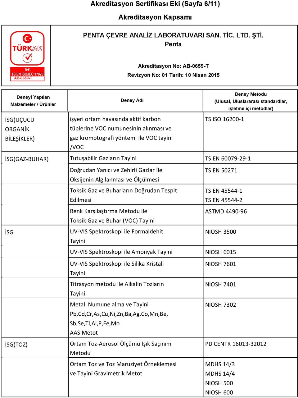 Karşılaştırma Metodu ile Toksik Gaz ve Buhar (VOC) UV-VIS Spektroskopi ile Formaldehit TS EN 50271 TS EN 45544-1 TS EN 45544-2 ASTMD 4490-96 NIOSH 3500 UV-VIS Spektroskopi ile Amonyak NIOSH 6015