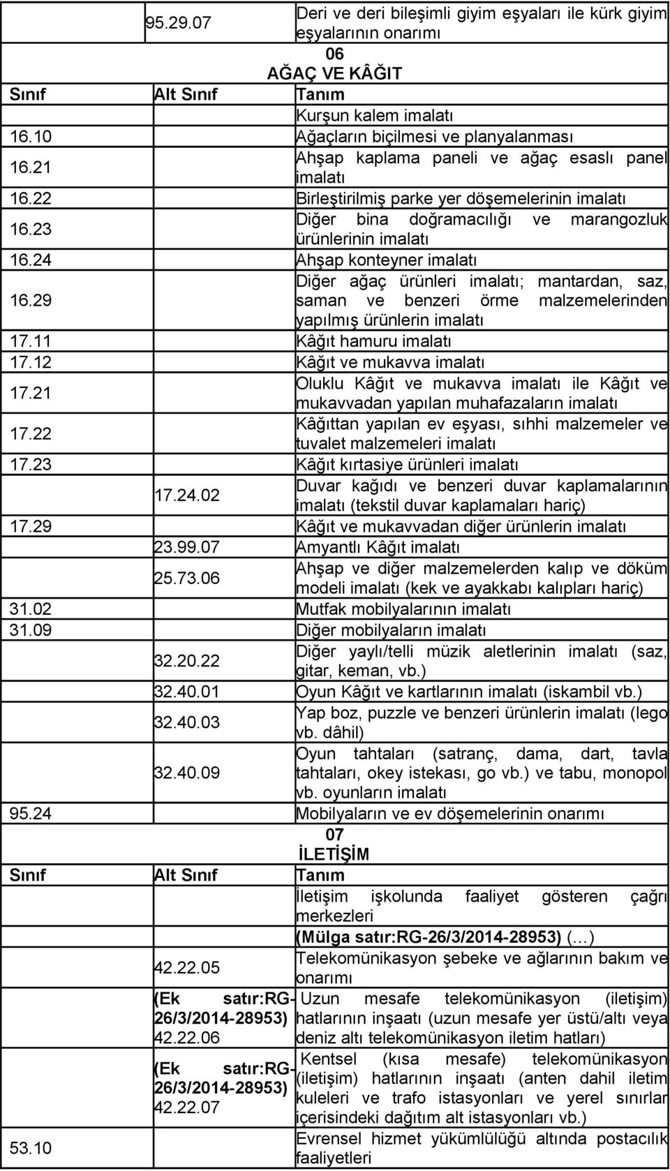 24 Ahşap konteyner Diğer ağaç ürünleri ; mantardan, saz, 16.29 saman ve benzeri örme malzemelerinden yapılmış ürünlerin 17.11 Kâğıt hamuru 17.12 Kâğıt ve mukavva 17.