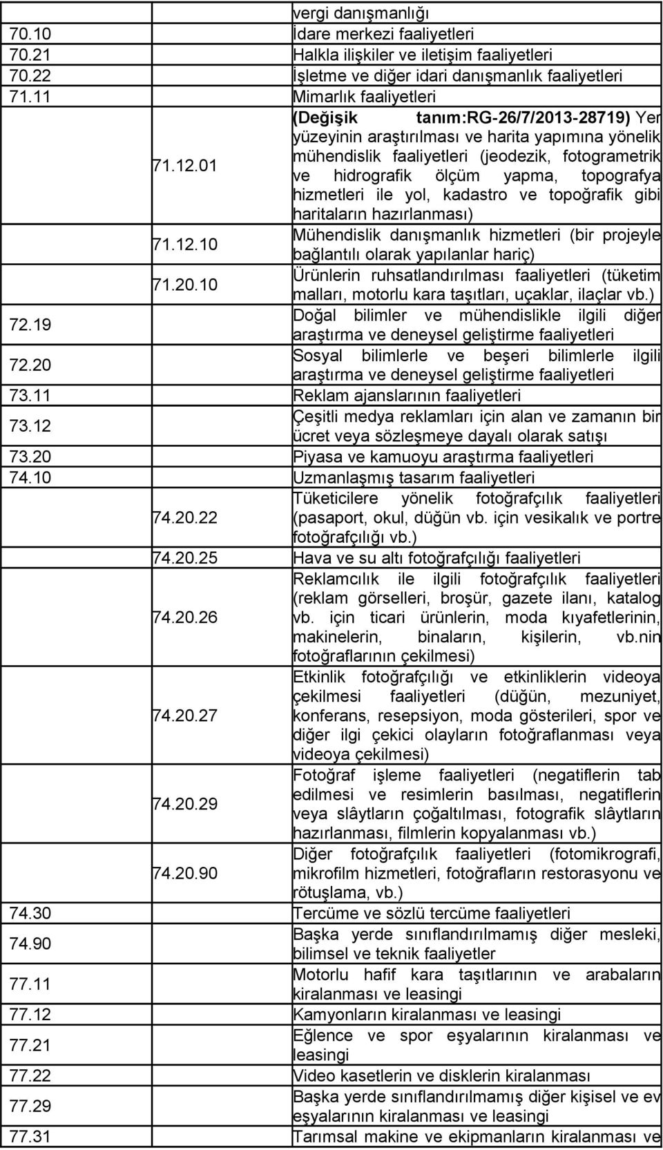 01 mühendislik (jeodezik, fotogrametrik ve hidrografik ölçüm yapma, topografya hizmetleri ile yol, kadastro ve topoğrafik gibi haritaların hazırlanması) 71.12.