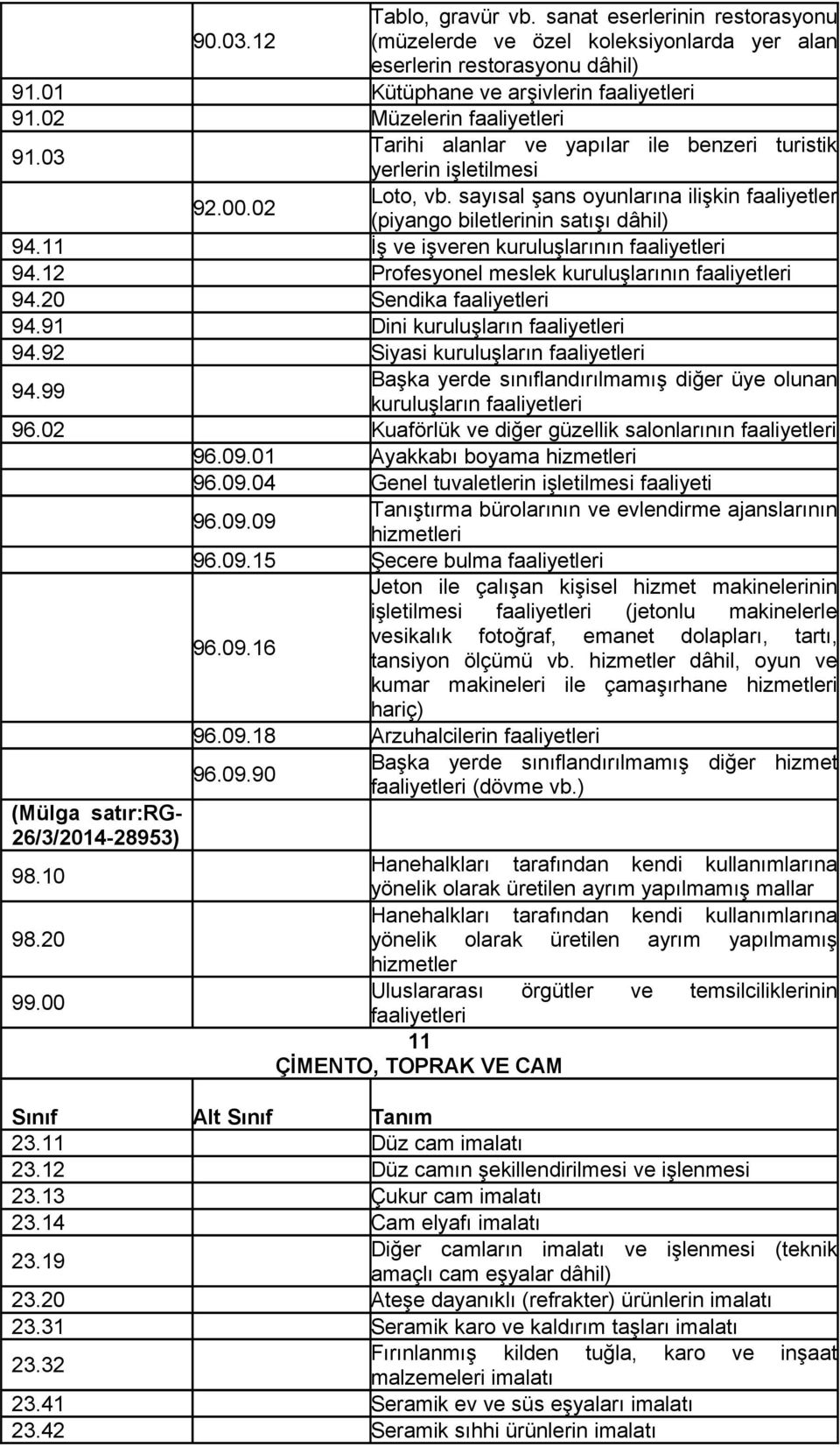 11 İş ve işveren kuruluşlarının 94.12 Profesyonel meslek kuruluşlarının 94.20 Sendika 94.91 Dini kuruluşların 94.92 Siyasi kuruluşların 94.