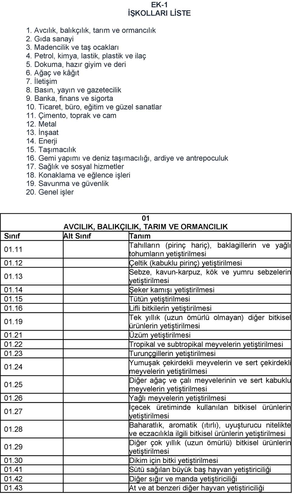 Taşımacılık 16. Gemi yapımı ve deniz taşımacılığı, ardiye ve antrepoculuk 17. Sağlık ve sosyal hizmetler 18. Konaklama ve eğlence işleri 19. Savunma ve güvenlik 20.