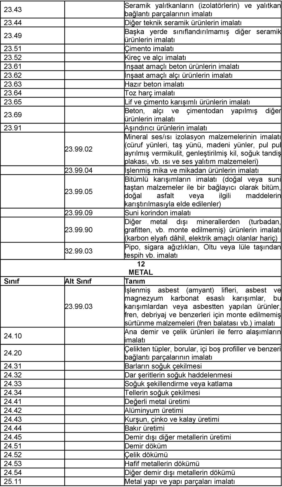 69 Beton, alçı ve çimentodan yapılmış diğer ürünlerin 23.91 Aşındırıcı ürünlerin Mineral ses/ısı izolasyon malzemelerinin (cüruf yünleri, taş yünü, madeni yünler, pul pul 23.99.