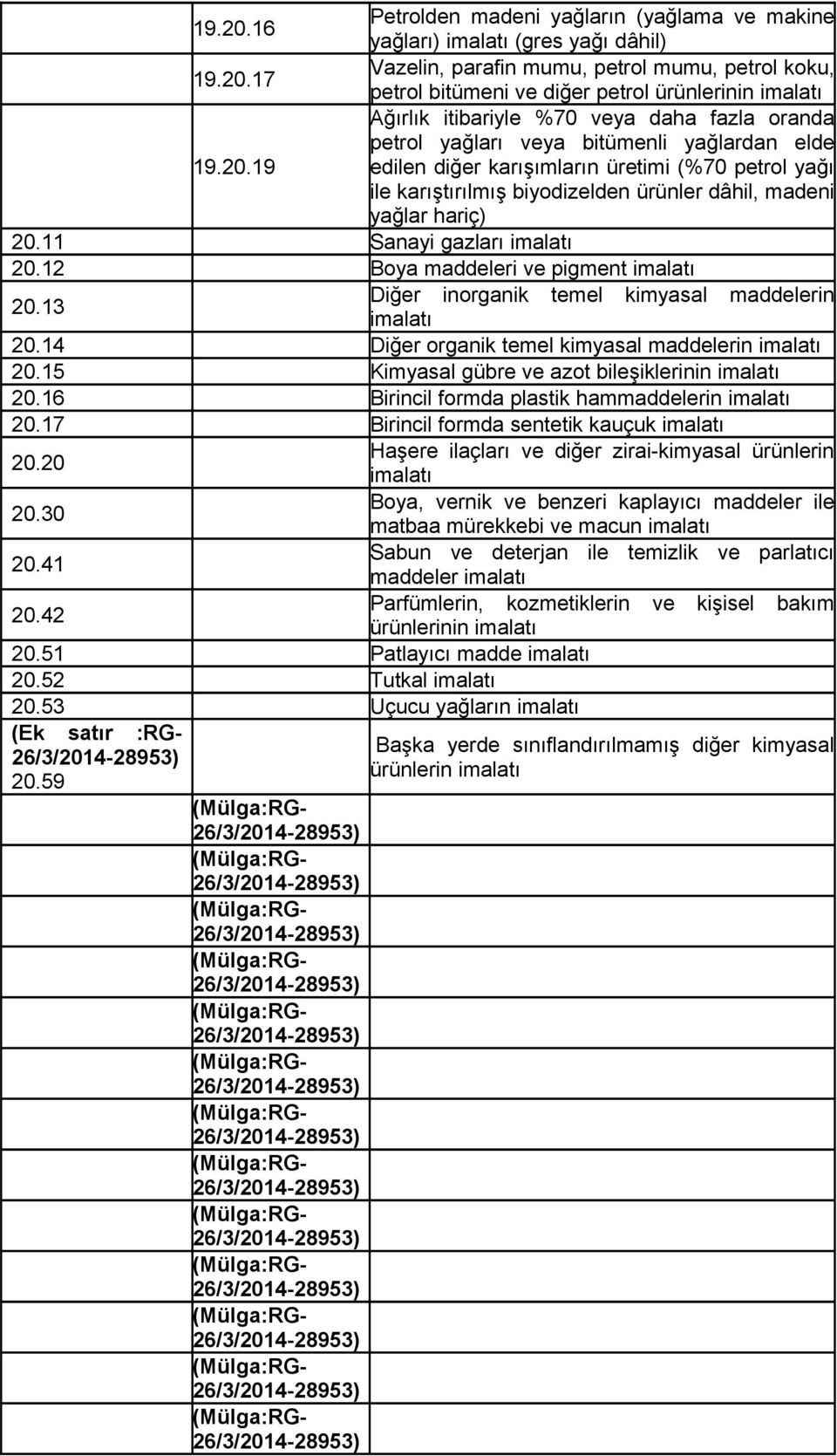 13 Diğer inorganik temel kimyasal maddelerin 20.14 Diğer organik temel kimyasal maddelerin 20.15 Kimyasal gübre ve azot bileşiklerinin 20.16 Birincil formda plastik hammaddelerin 20.