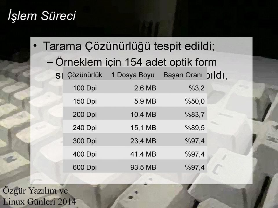 yapıldı, 100 Dpi 2,6 MB %3,2 150 Dpi 5,9 MB %50,0 200 Dpi 10,4 MB %83,7 240