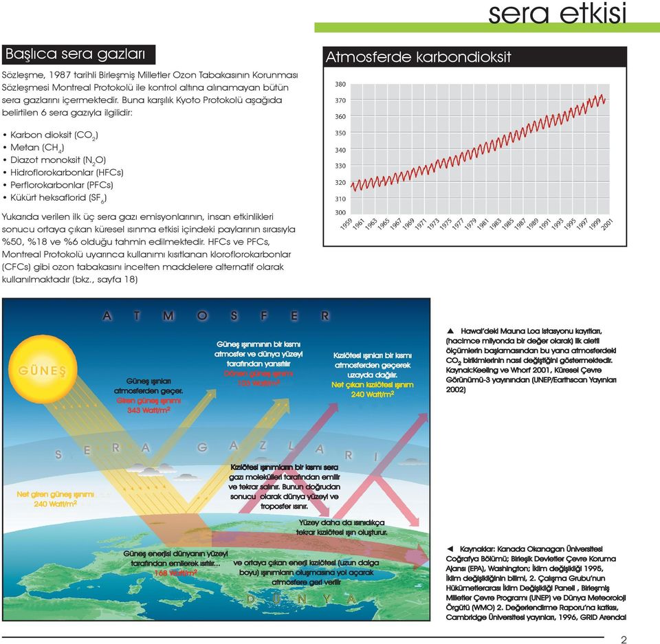 Buna karşılık Kyoto Protokolü aşağıda belirtilen 6 sera gazıyla ilgilidir: Karbon dioksit (CO2) Metan (CH4) Diazot monoksit (N2O) Hidroflorokarbonlar (HFCs) Perflorokarbonlar (PFCs) Kükürt