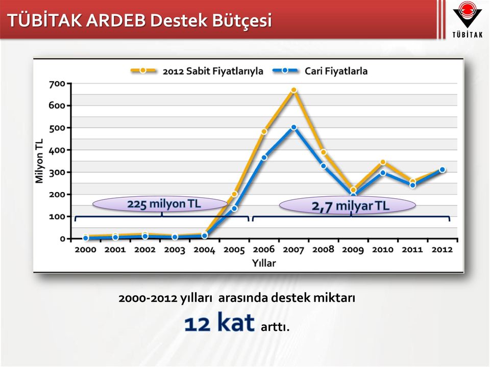 2000-2012 yılları