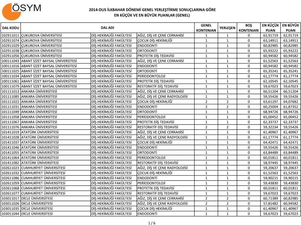 1 1 0 65,93222 65,93222 102911056 ÇUKUROVA ÜNİVERSİTESİ DİŞ HEKİMLİĞİ FAKÜLTESİ PROTETİK DİŞ TEDAVİSİ 1 1 0 60,94582 60,94582 100111043 ABANT İZZET BAYSAL ÜNİVERSİTESİ DİŞ HEKİMLİĞİ FAKÜLTESİ AĞIZ,