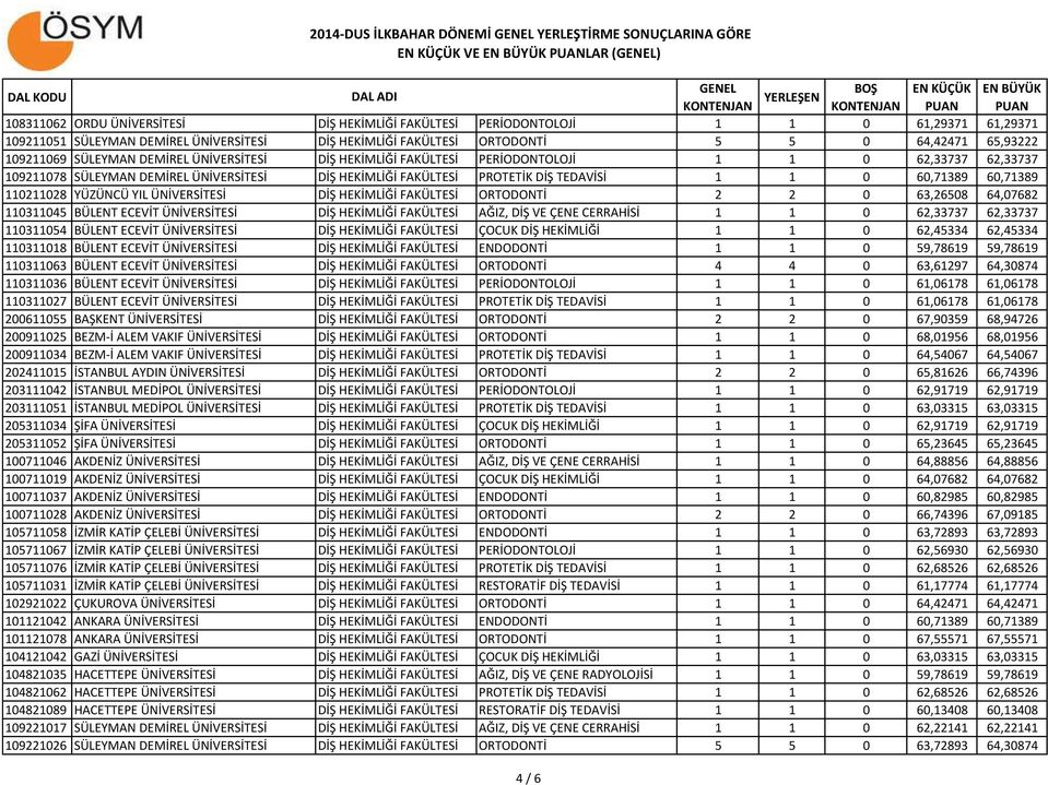 DİŞ TEDAVİSİ 1 1 0 60,71389 60,71389 110211028 YÜZÜNCÜ YIL ÜNİVERSİTESİ DİŞ HEKİMLİĞİ FAKÜLTESİ ORTODONTİ 2 2 0 63,26508 64,07682 110311045 BÜLENT ECEVİT ÜNİVERSİTESİ DİŞ HEKİMLİĞİ FAKÜLTESİ AĞIZ,