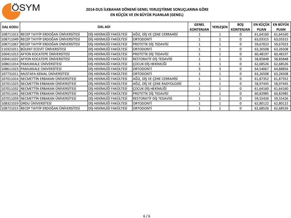 ÜNİVERSİTESİ DİŞ HEKİMLİĞİ FAKÜLTESİ ORTODONTİ 1 1 0 63,26508 63,26508 100411013 AFYON KOCATEPE ÜNİVERSİTESİ DİŞ HEKİMLİĞİ FAKÜLTESİ PROTETİK DİŞ TEDAVİSİ 1 1 0 60,48197 60,48197 100411022 AFYON