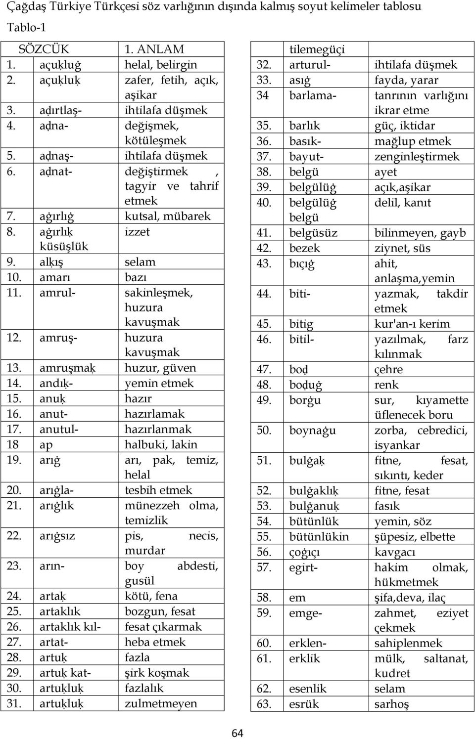 amrul- sakinleşmek, huzura kavuşmak 12. amruş- huzura kavuşmak 13. amruşmaḳ huzur, güven 14. andıḳ- yemin etmek 15. anuḳ hazır 16. anut- hazırlamak 17. anutul- hazırlanmak 18 ap halbuki, lakin 19.