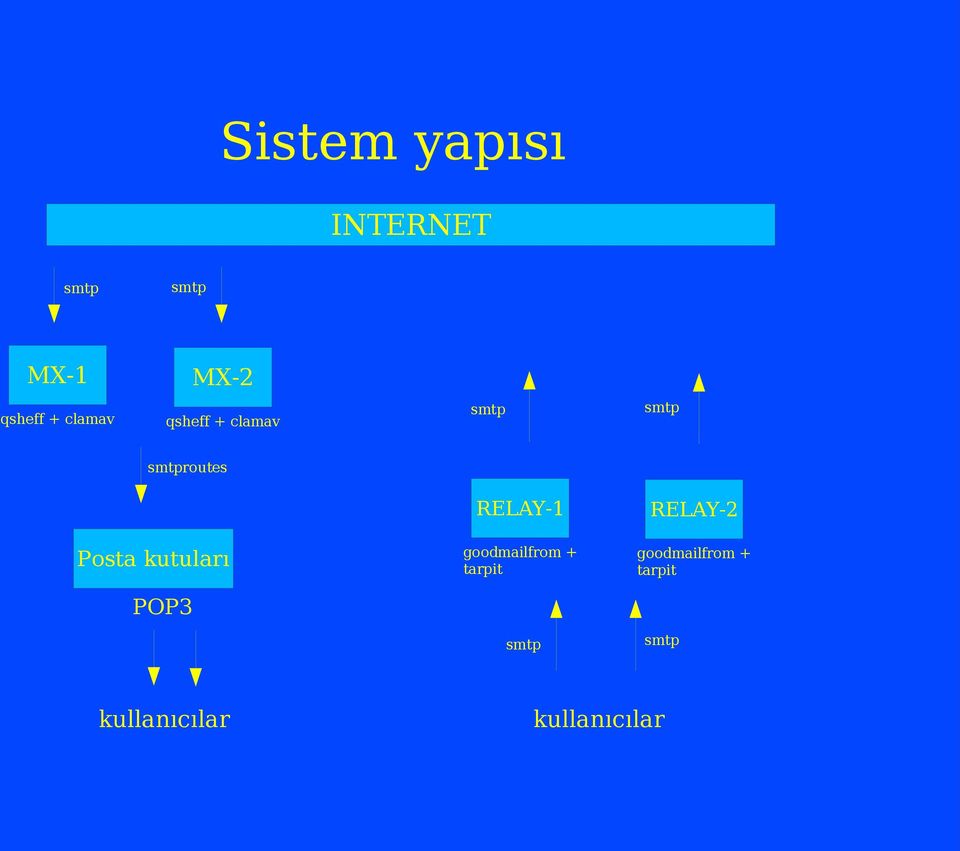 RELAY-2 Posta kutuları POP3 goodmailfrom + tarpit