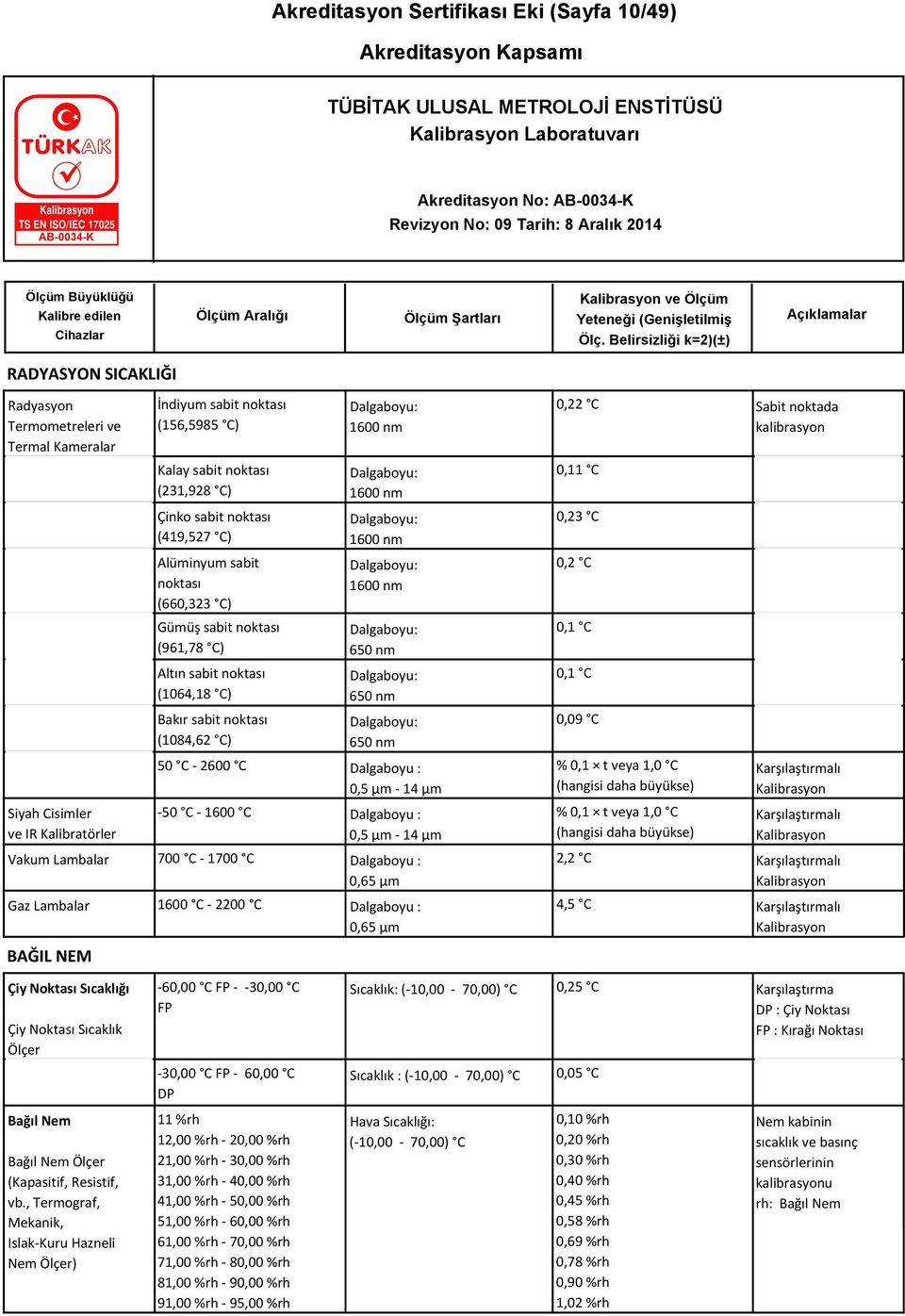 Dalgaboyu: 1600 nm Dalgaboyu: 1600 nm Dalgaboyu: 1600 nm Dalgaboyu: 650 nm Dalgaboyu: 650 nm Dalgaboyu: 650 nm 0,22 C Sabit noktada kalibrasyon 0,11 C 0,23 C 0,2 C 0,1 C 0,1 C 0,09 C 50 C - 2600 C