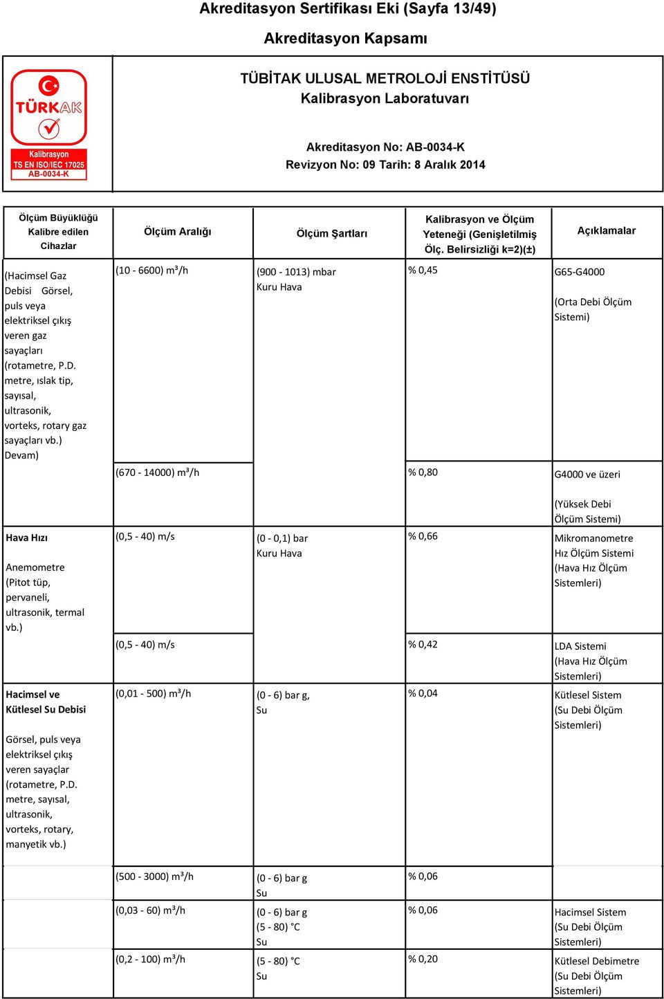 ) Hacimsel ve Kütlesel Su Debisi Görsel, puls veya elektriksel çıkış veren sayaçlar (rotametre, P.D. metre, sayısal, ultrasonik, vorteks, rotary, manyetik vb.