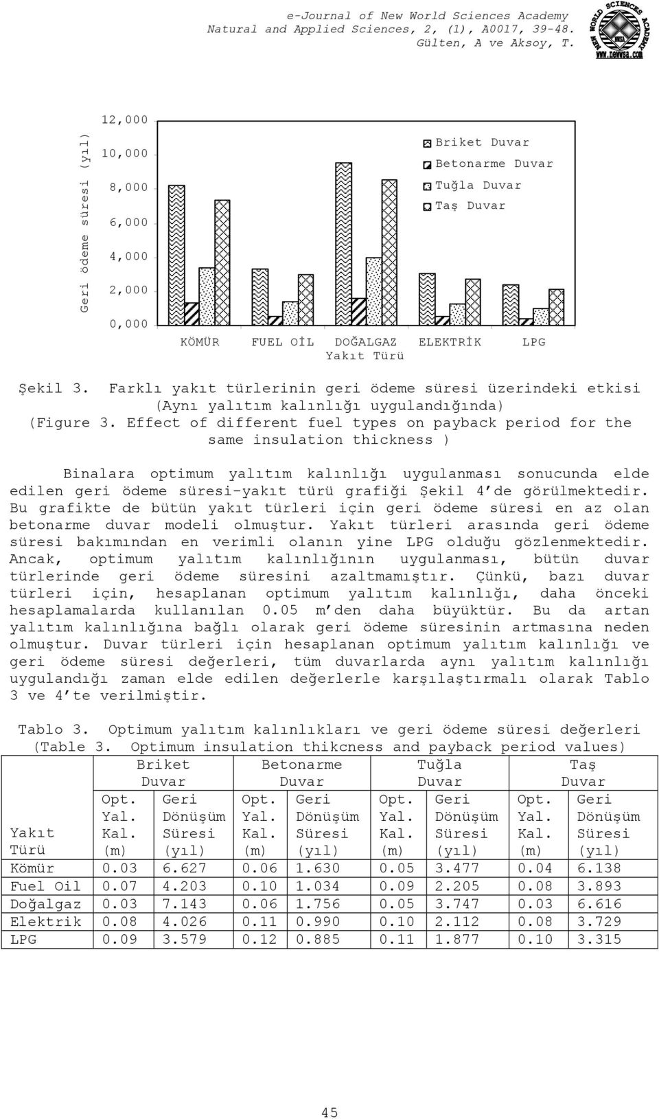 Effect of different fuel types on payback period for the same insulation thickness ) Binalara optimum yalıtım kalınlığı uygulanması sonucunda elde edilen geri ödeme süresi-yakıt türü grafiği Şekil 4